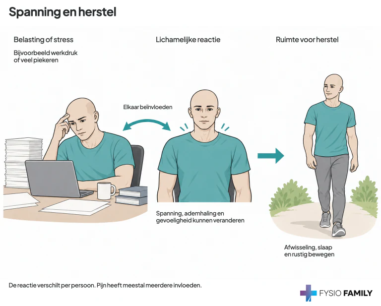 Belasting of stress, lichamelijke reacties en ruimte voor herstel: drie voorbeelden met afwisseling, slaap en rustig bewegen.